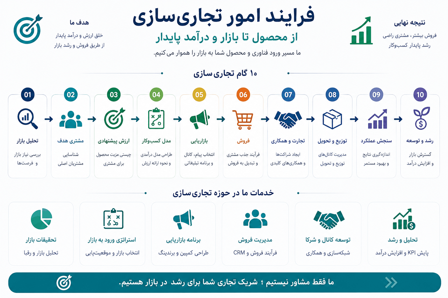 تجاری‌سازی