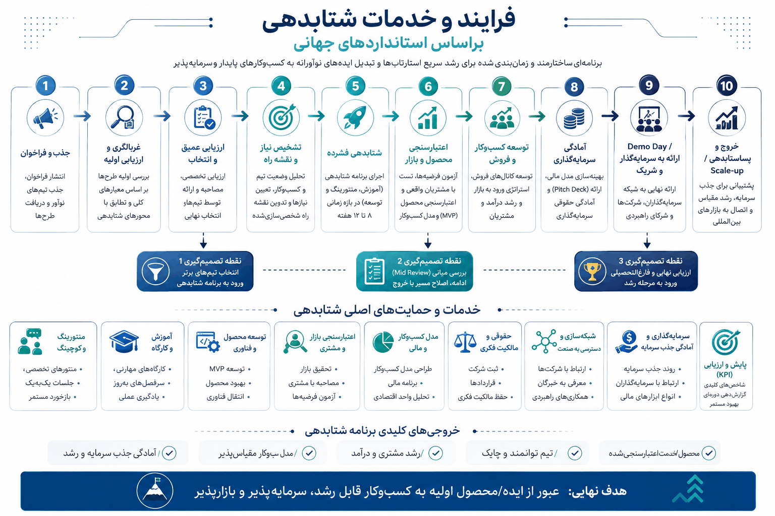 فرایند شتابدهی